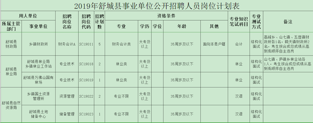 32019年舒城县事业单位公开招聘人员岗位计划表.png